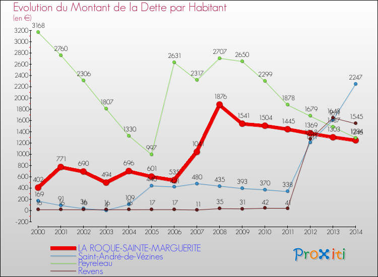 Evolution de la dette par habitant pour la commune de LA ROQUE-SAINTE-MARGUERITE et les communes proches de 2000 à 2014 Comparaison de la dette par habitant pour LA ROQUE-SAINTE-MARGUERITE et les communes voisines de 2000 à 2014