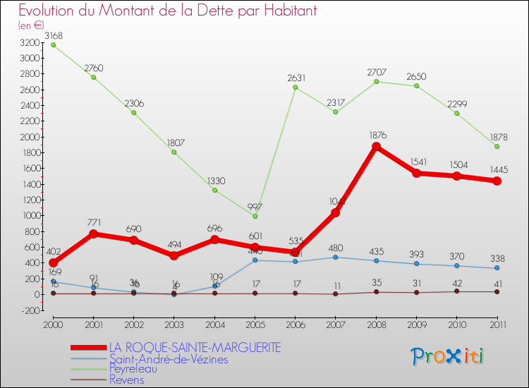 Evolution de la dette par habitant pour la commune de LA ROQUE-SAINTE-MARGUERITE et les communes proches Comparaison de la dette par habitant pour LA ROQUE-SAINTE-MARGUERITE et les communes voisines