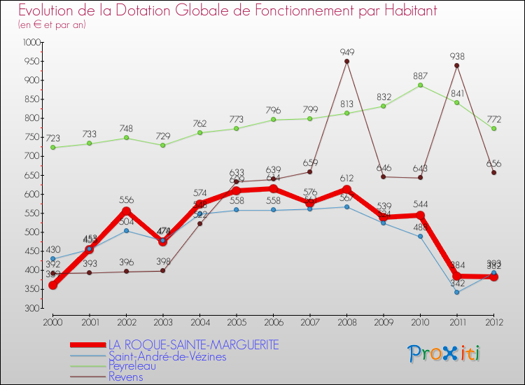 Evolution et montant de la dotation globale de fonctionnement par Habitant pour LA ROQUE-SAINTE-MARGUERITE et les communes proches Comparaison des dotations globales de fonctionnement par habitant pour LA ROQUE-SAINTE-MARGUERITE et les communes voisines