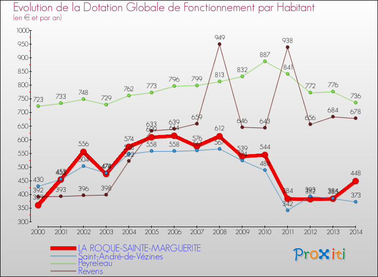 Evolution et montant de la dotation globale de fonctionnement par Habitant pour LA ROQUE-SAINTE-MARGUERITE et les communes proches de 2000 à 2014. Comparaison des dotations globales de fonctionnement par habitant pour LA ROQUE-SAINTE-MARGUERITE et les communes voisines de 2000 à 2014.
