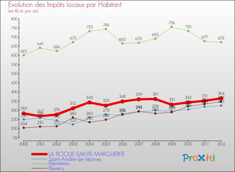 Evolution et montant des impôts locaux par Habitant pour LA ROQUE-SAINTE-MARGUERITE et les communes proches Comparaison des impôts locaux par habitant pour LA ROQUE-SAINTE-MARGUERITE et les communes voisines