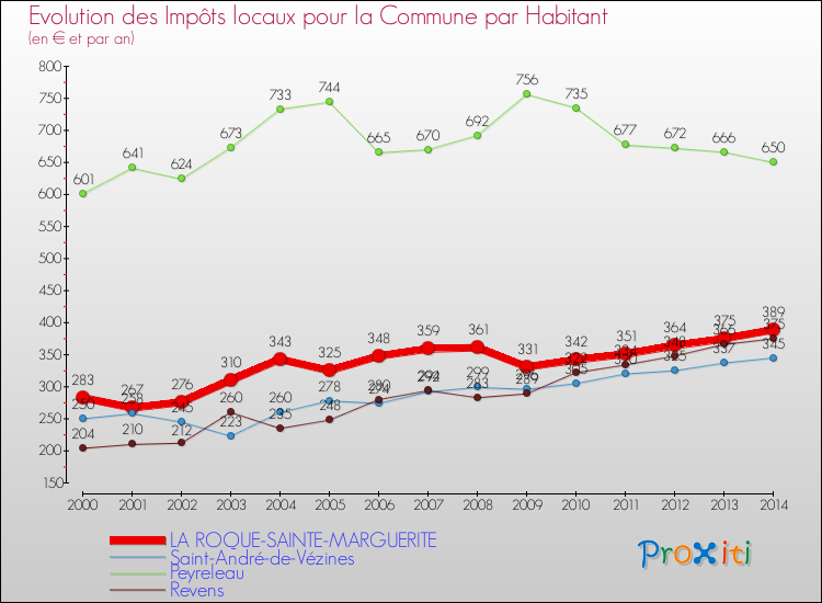 Evolution et montant des impôts locaux par Habitant pour LA ROQUE-SAINTE-MARGUERITE et les communes proches de 2000 à 2014 Comparaison des impôts locaux par habitant pour LA ROQUE-SAINTE-MARGUERITE et les communes voisines de 2000 à 2014