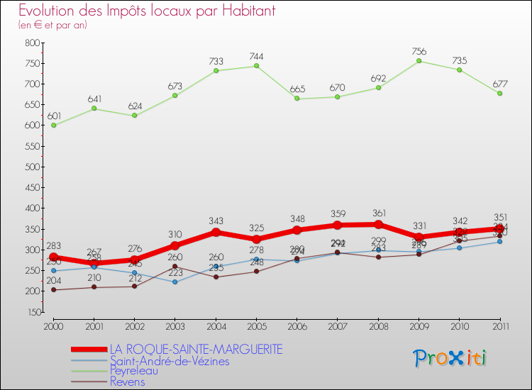 Evolution et montant des impôts locaux par Habitant pour LA ROQUE-SAINTE-MARGUERITE et les communes proches Comparaison des impôts locaux par habitant pour LA ROQUE-SAINTE-MARGUERITE et les communes voisines