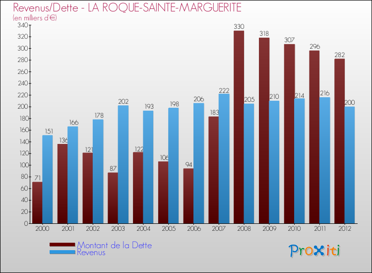 Evolution comparée de la dette et des revenus pour la commune de LA ROQUE-SAINTE-MARGUERITE de 2000 à 2012 Comparaison de la dette et des revenus pour LA ROQUE-SAINTE-MARGUERITE de 2000 à 2012