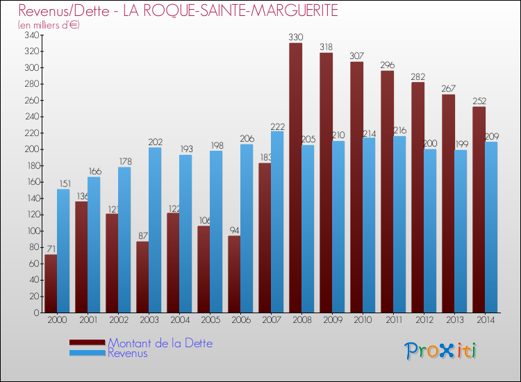 Evolution comparée de la dette et des revenus pour la commune de LA ROQUE-SAINTE-MARGUERITE de 2000 à 2014 Comparaison de la dette et des revenus pour LA ROQUE-SAINTE-MARGUERITE de 2000 à 2014