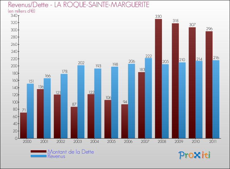 Evolution comparée de la dette et des revenus pour la commune de LA ROQUE-SAINTE-MARGUERITE de 2000 à 2011 Comparaison de la dette et des revenus pour LA ROQUE-SAINTE-MARGUERITE de 2000 à 2011