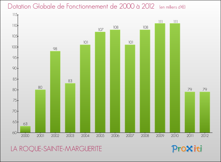 Evolution du montant de la Dotation Globale de Fonctionnement pour la commune de LA ROQUE-SAINTE-MARGUERITE de 2000 à 2012 Evolution du montant de la Dotation Globale de Fonctionnement pour LA ROQUE-SAINTE-MARGUERITE de 2000 à 2012