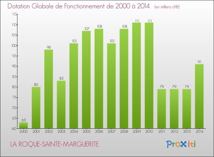 Evolution du montant de la Dotation Globale de Fonctionnement pour la commune de LA ROQUE-SAINTE-MARGUERITE de 2000 à 2014 Evolution du montant de la Dotation Globale de Fonctionnement pour LA ROQUE-SAINTE-MARGUERITE de 2000 à 2014