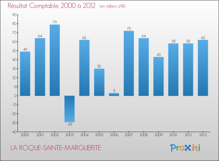 Evolution du résultat comptable pour la commune de LA ROQUE-SAINTE-MARGUERITE de 2000 à 2012 Evolution du résultat comptable pour LA ROQUE-SAINTE-MARGUERITE de 2000 à 2012