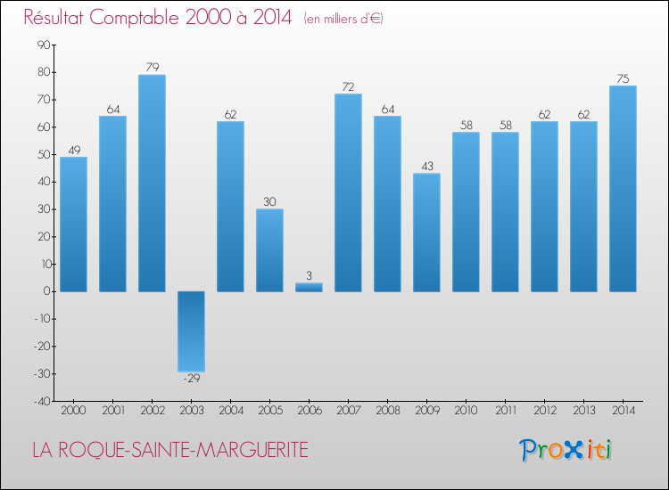 Evolution du résultat comptable pour la commune de LA ROQUE-SAINTE-MARGUERITE de 2000 à 2014 Evolution du résultat comptable pour LA ROQUE-SAINTE-MARGUERITE de 2000 à 2014
