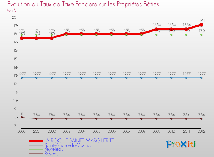 Evolution du taux de la taxe foncière sur le bati pour LA ROQUE-SAINTE-MARGUERITE et les communes proches de 2000 à 2012 Comparaison des taux de taxe foncière sur le bati pour LA ROQUE-SAINTE-MARGUERITE et les communes voisines de 2000 à 2012