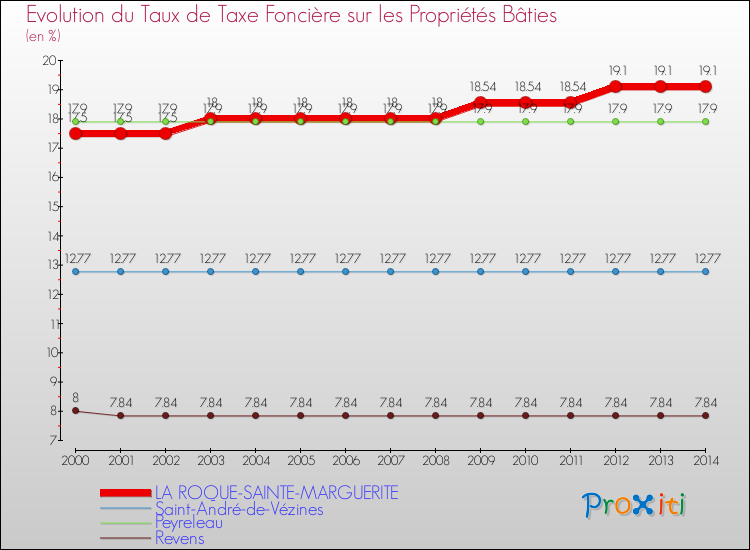 Evolution du taux de la taxe foncière sur le bati pour LA ROQUE-SAINTE-MARGUERITE et les communes proches de 2000 à 2014 Comparaison des taux de taxe foncière sur le bati pour LA ROQUE-SAINTE-MARGUERITE et les communes voisines de 2000 à 2014