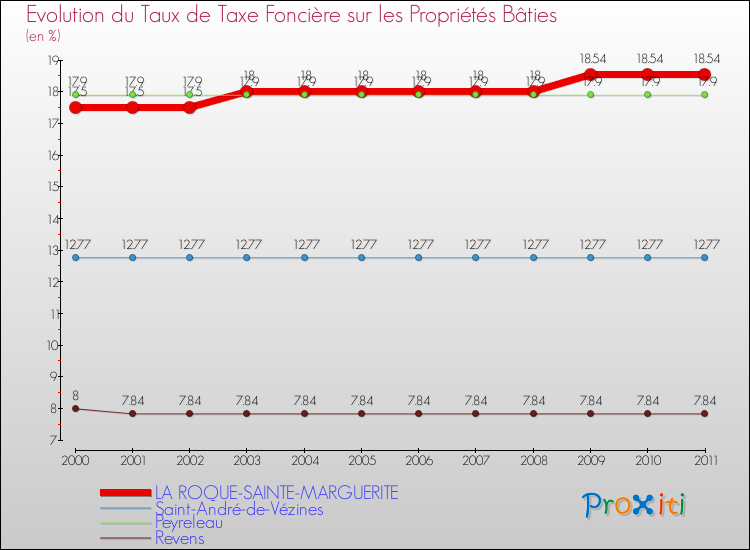 Evolution du taux de la taxe foncière sur le bati pour LA ROQUE-SAINTE-MARGUERITE et les communes proches Comparaison des taux de taxe foncière sur le bati pour LA ROQUE-SAINTE-MARGUERITE et les communes voisines