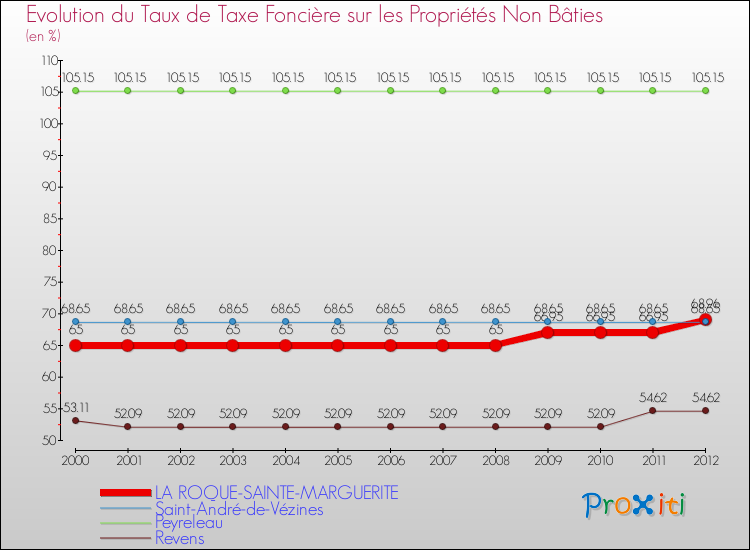 Evolution du taux de la taxe foncière sur les immeubles et terrains non batis pour LA ROQUE-SAINTE-MARGUERITE et les communes proches de 2000 à 2012 Comparaison des taux de la taxe foncière sur les immeubles et terrains non batis pour LA ROQUE-SAINTE-MARGUERITE et les communes voisines de 2000 à 2012