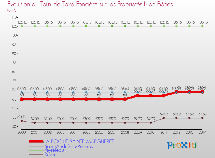Evolution du taux de la taxe foncière sur les immeubles et terrains non batis pour LA ROQUE-SAINTE-MARGUERITE et les communes proches de 2000 à 2014 Comparaison des taux de la taxe foncière sur les immeubles et terrains non batis pour LA ROQUE-SAINTE-MARGUERITE et les communes voisines de 2000 à 2014
