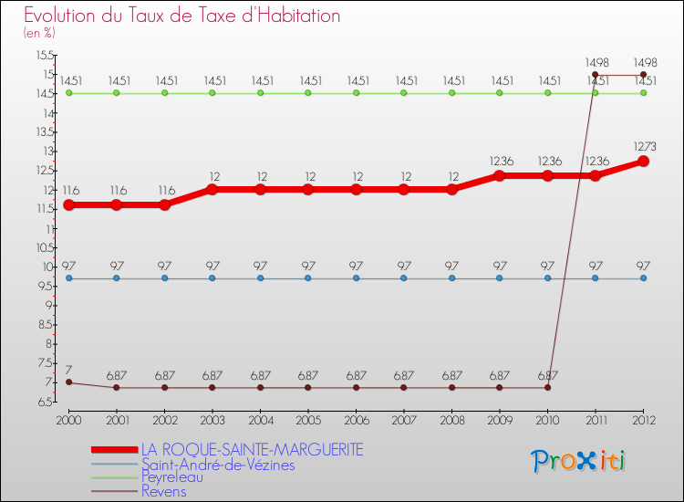 Evolution du taux de la taxe d'habitation pour LA ROQUE-SAINTE-MARGUERITE et les communes proches Comparaison des taux de la taxe d'habitation pour LA ROQUE-SAINTE-MARGUERITE et les communes voisines