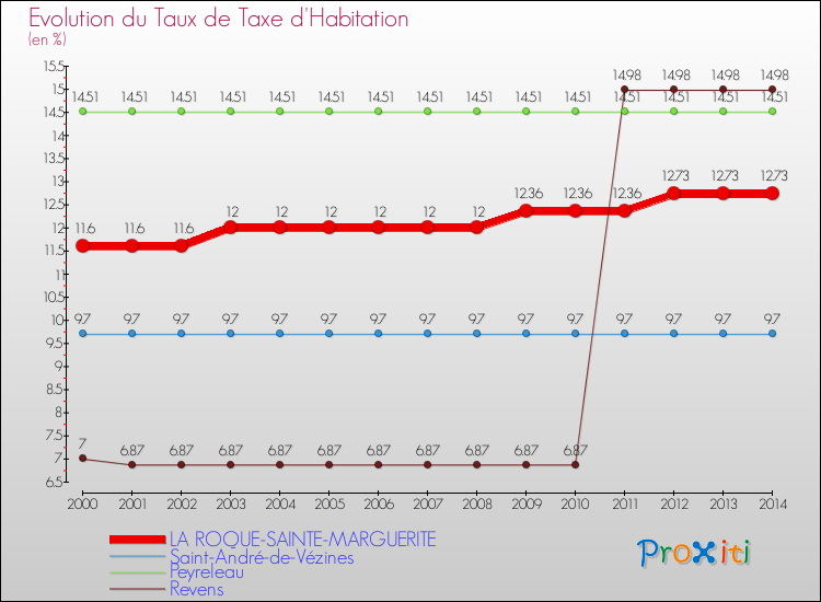 Evolution du taux de la taxe d'habitation pour LA ROQUE-SAINTE-MARGUERITE et les communes proches de 2000 à 2014 Comparaison des taux de la taxe d'habitation pour LA ROQUE-SAINTE-MARGUERITE et les communes voisines de 2000 à 2014
