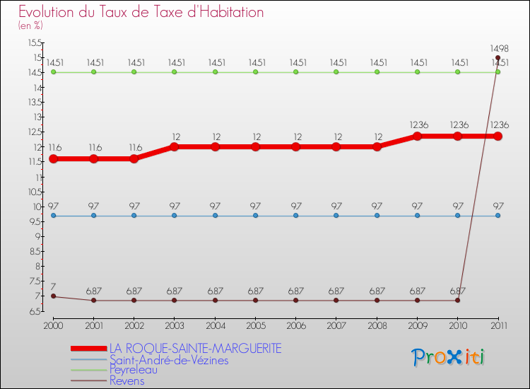 Evolution du taux de la taxe d'habitation pour LA ROQUE-SAINTE-MARGUERITE et les communes proches Comparaison des taux de la taxe d'habitation pour LA ROQUE-SAINTE-MARGUERITE et les communes voisines