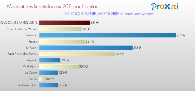 Montant des impôts locaux par Habitant pour LA ROQUE-SAINTE-MARGUERITE et les communes proches Comparaison des impôts locaux par habitant pour LA ROQUE-SAINTE-MARGUERITE et les communes voisines