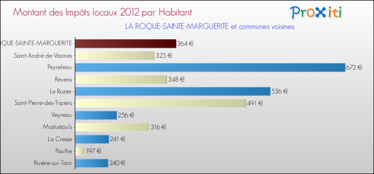 Montant des impôts locaux par Habitant pour LA ROQUE-SAINTE-MARGUERITE et les communes proches Comparaison des impôts locaux par habitant pour LA ROQUE-SAINTE-MARGUERITE et les communes voisines