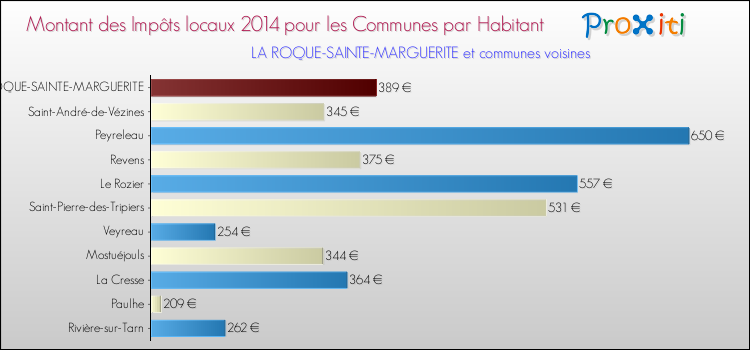 Montant des impôts locaux par Habitant pour LA ROQUE-SAINTE-MARGUERITE et les communes proches en 2014 Comparaison des impôts locaux par habitant pour LA ROQUE-SAINTE-MARGUERITE et les communes voisines en 2014