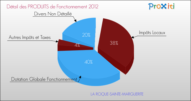 Décomposition du Budget de Fonctionnement 2012 de la commune de LA ROQUE-SAINTE-MARGUERITE Budget de Fonctionnement 2012 pour la commune de LA ROQUE-SAINTE-MARGUERITE