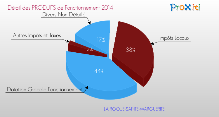 Décomposition du Budget de Fonctionnement 2014 de la commune de LA ROQUE-SAINTE-MARGUERITE Budget de Fonctionnement 2014 pour la commune de LA ROQUE-SAINTE-MARGUERITE