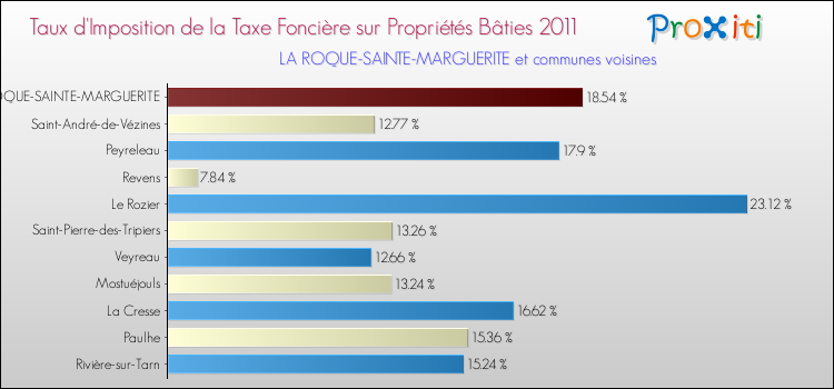 Taux d'imposition de la taxe foncière sur le bati 2011 pour LA ROQUE-SAINTE-MARGUERITE et les communes proches Comparaison des taux d'imposition de la taxe foncière sur le bati 2011 pour LA ROQUE-SAINTE-MARGUERITE et les communes voisines