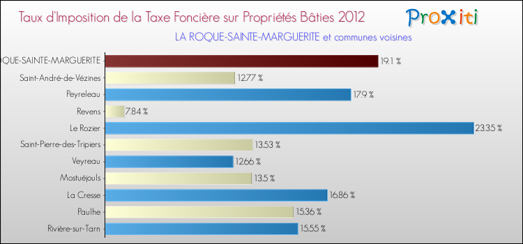 Taux d'imposition de la taxe foncière sur le bati 2012 pour LA ROQUE-SAINTE-MARGUERITE et les communes proches Comparaison des taux d'imposition de la taxe foncière sur le bati 2012 pour LA ROQUE-SAINTE-MARGUERITE et les communes voisines