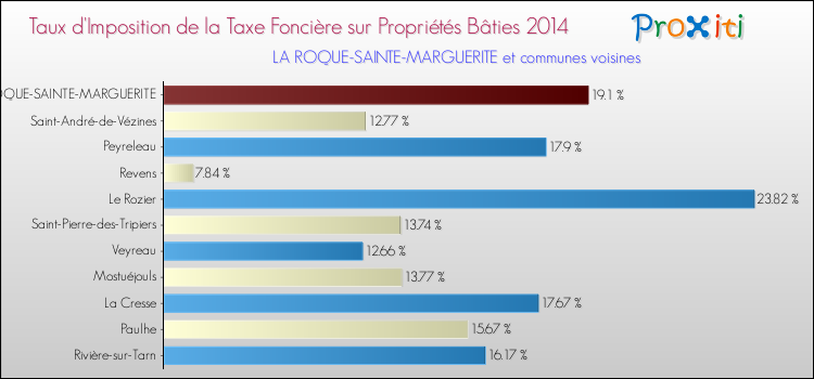 Taux d'imposition de la taxe foncière sur le bati 2014 pour LA ROQUE-SAINTE-MARGUERITE et les communes proches Comparaison des taux d'imposition de la taxe foncière sur le bati 2014 pour LA ROQUE-SAINTE-MARGUERITE et les communes voisines