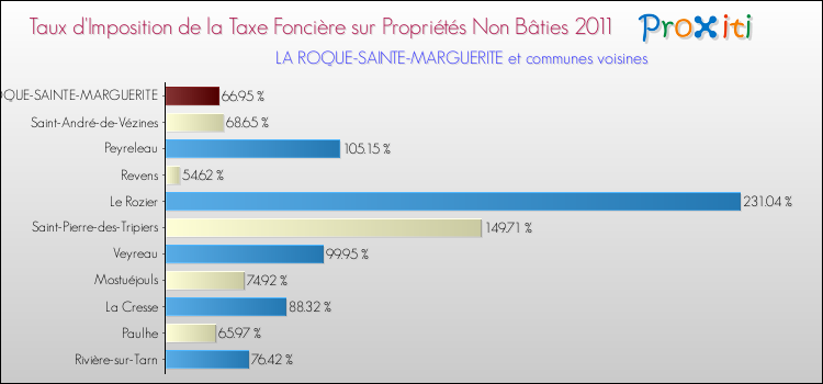 Taux d'imposition de la taxe foncière sur les immeubles et terrains non batis 2011 pour LA ROQUE-SAINTE-MARGUERITE et les communes proches Comparaison des taux d'imposition de la taxe foncière sur les immeubles et terrains non batis 2011 pour LA ROQUE-SAINTE-MARGUERITE et les communes voisines