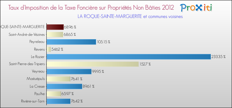 Taux d'imposition de la taxe foncière sur les immeubles et terrains non batis 2012 pour LA ROQUE-SAINTE-MARGUERITE et les communes proches Comparaison des taux d'imposition de la taxe foncière sur les immeubles et terrains non batis 2012 pour LA ROQUE-SAINTE-MARGUERITE et les communes voisines