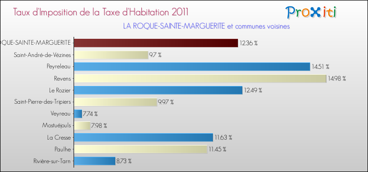 Taux d'imposition de la taxe d'habitation 2011 pour LA ROQUE-SAINTE-MARGUERITE et les communes proches Comparaison des taux d'imposition de la taxe d'habitation 2011 pour LA ROQUE-SAINTE-MARGUERITE et les communes voisines