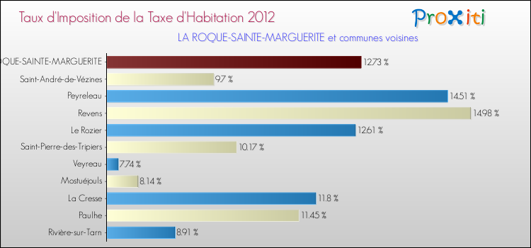 Taux d'imposition de la taxe d'habitation 2012 pour LA ROQUE-SAINTE-MARGUERITE et les communes proches Comparaison des taux d'imposition de la taxe d'habitation 2012 pour LA ROQUE-SAINTE-MARGUERITE et les communes voisines