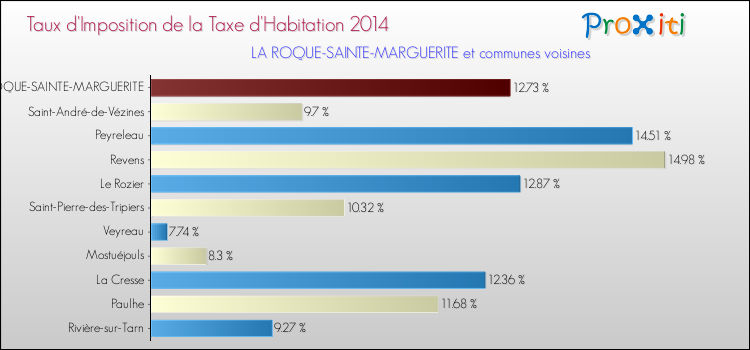 Taux d'imposition de la taxe d'habitation 2014 pour LA ROQUE-SAINTE-MARGUERITE et les communes proches Comparaison des taux d'imposition de la taxe d'habitation 2014 pour LA ROQUE-SAINTE-MARGUERITE et les communes voisines