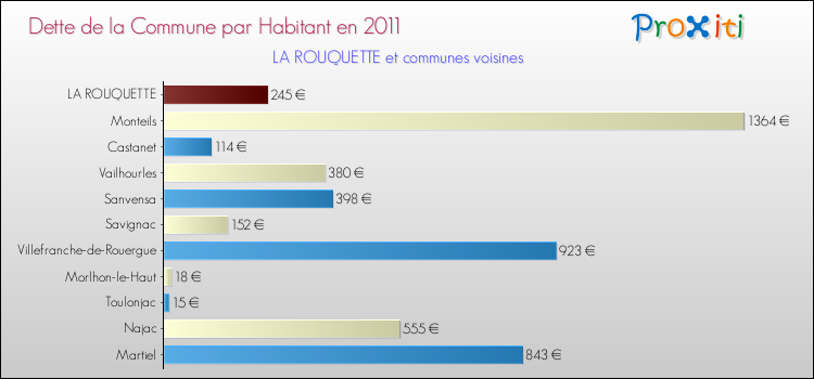 Dette par habitant de la commune en 2011 pour LA ROUQUETTE et les communes proches Comparaison de la dette par habitant de la commune en 2011 pour LA ROUQUETTE et les communes voisines