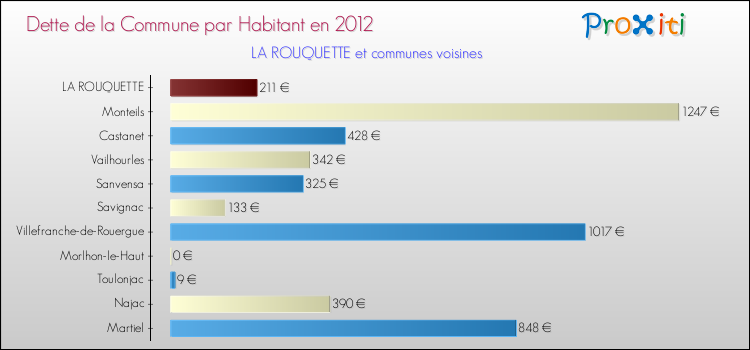 Dette par habitant de la commune en 2012 pour LA ROUQUETTE et les communes proches Comparaison de la dette par habitant de la commune en 2012 pour LA ROUQUETTE et les communes voisines