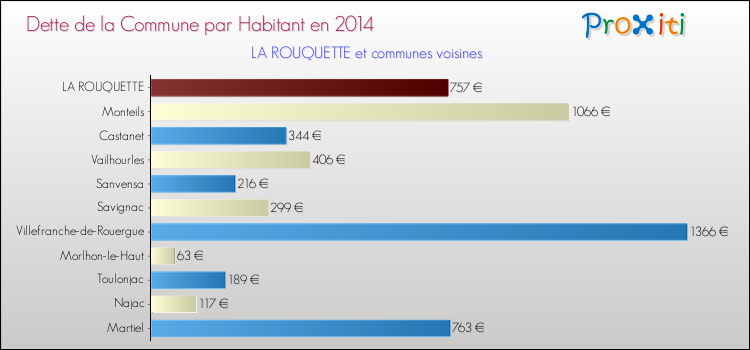 Dette par habitant de la commune en 2014 pour LA ROUQUETTE et les communes proches Comparaison de la dette par habitant de la commune en 2014 pour LA ROUQUETTE et les communes voisines