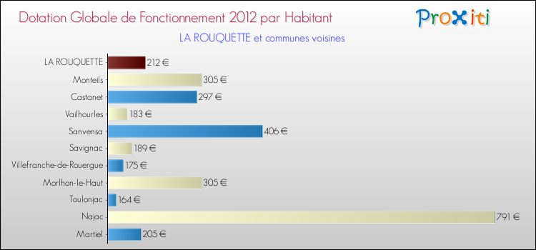 Montant des dotations globales de fonctionnement DGF par Habitant pour LA ROUQUETTE et les communes proches Comparaison des des dotations globales de fonctionnement DGF par habitant pour LA ROUQUETTE et les communes voisines
