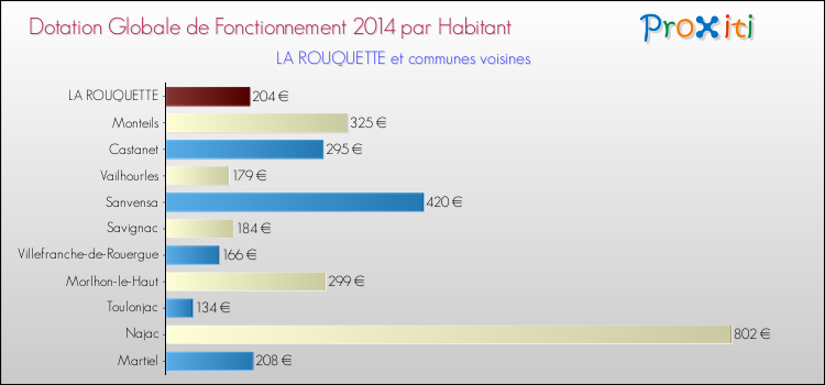 Montant des dotations globales de fonctionnement DGF par Habitant pour LA ROUQUETTE et les communes proches en 2014. Comparaison des des dotations globales de fonctionnement DGF par habitant pour LA ROUQUETTE et les communes voisines en 2014.