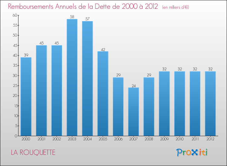 Evolution de l'annuité de la dette pour la commune de LA ROUQUETTE de 2000 à 2012 Annuités de la dette pour LA ROUQUETTE de 2000 à 2012