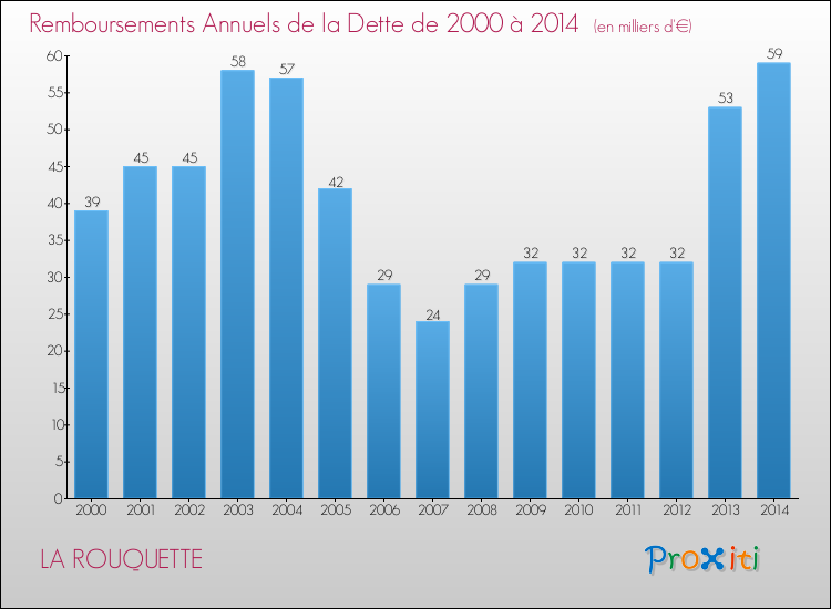 Evolution de l'annuité de la dette pour la commune de LA ROUQUETTE de 2000 à 2014 Annuités de la dette pour LA ROUQUETTE de 2000 à 2014