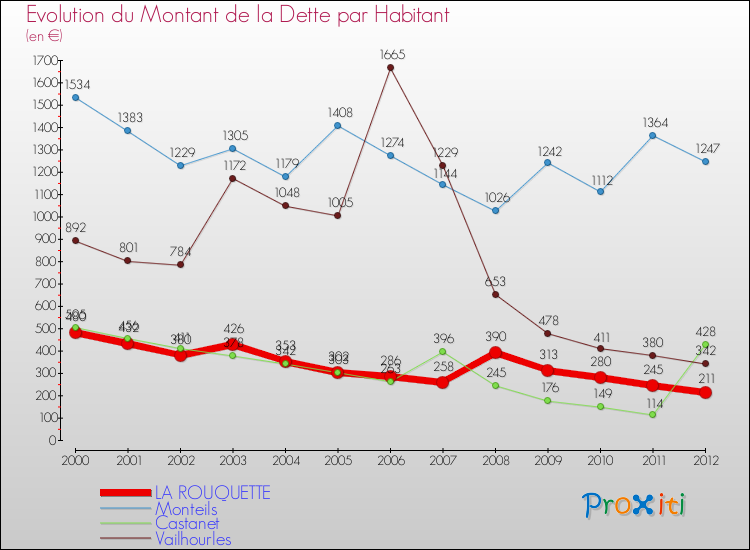 Evolution de la dette par habitant pour la commune de LA ROUQUETTE et les communes proches de 2000 à 2012 Comparaison de la dette par habitant pour LA ROUQUETTE et les communes voisines de 2000 à 2012