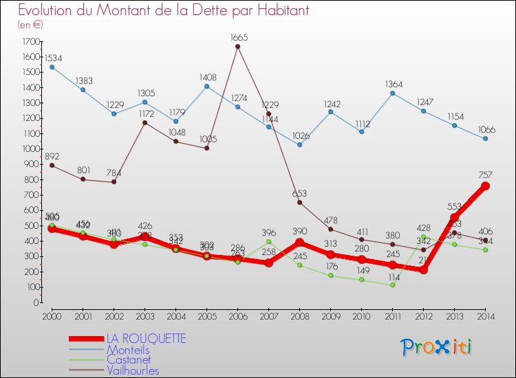 Evolution de la dette par habitant pour la commune de LA ROUQUETTE et les communes proches de 2000 à 2014 Comparaison de la dette par habitant pour LA ROUQUETTE et les communes voisines de 2000 à 2014