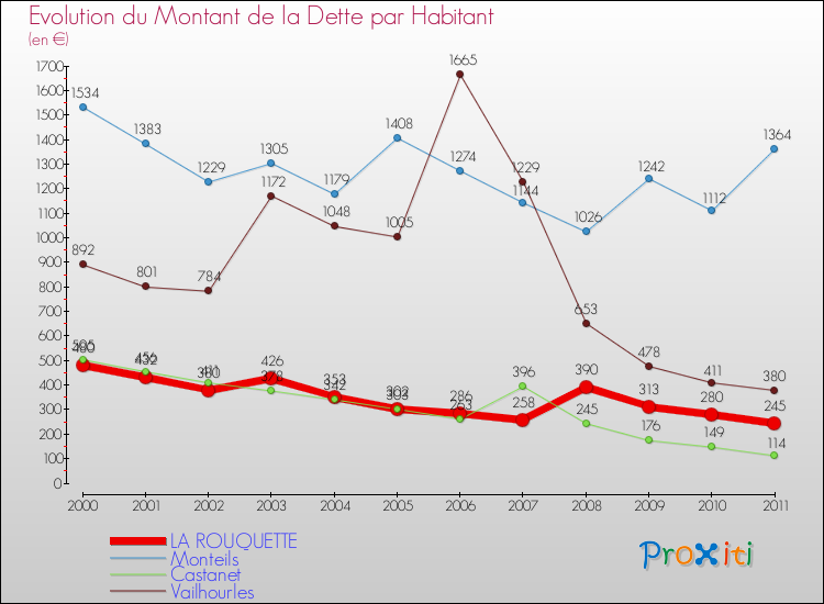Evolution de la dette par habitant pour la commune de LA ROUQUETTE et les communes proches Comparaison de la dette par habitant pour LA ROUQUETTE et les communes voisines