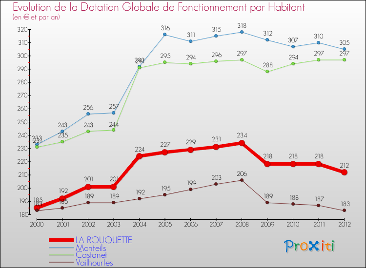 Evolution et montant de la dotation globale de fonctionnement par Habitant pour LA ROUQUETTE et les communes proches Comparaison des dotations globales de fonctionnement par habitant pour LA ROUQUETTE et les communes voisines