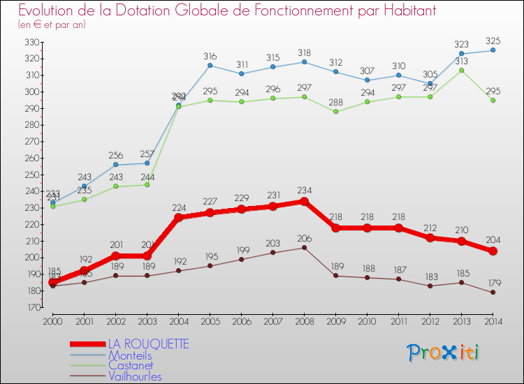 Evolution et montant de la dotation globale de fonctionnement par Habitant pour LA ROUQUETTE et les communes proches de 2000 à 2014. Comparaison des dotations globales de fonctionnement par habitant pour LA ROUQUETTE et les communes voisines de 2000 à 2014.