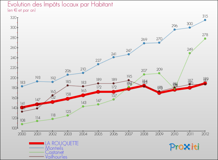 Evolution et montant des impôts locaux par Habitant pour LA ROUQUETTE et les communes proches Comparaison des impôts locaux par habitant pour LA ROUQUETTE et les communes voisines