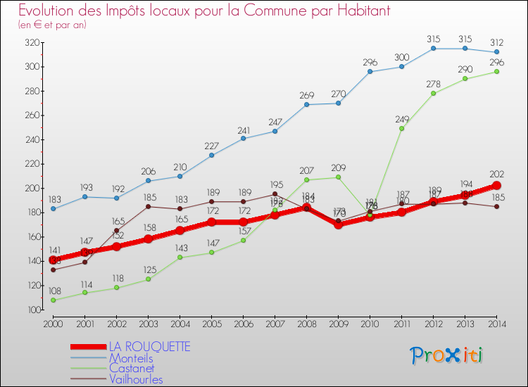Evolution et montant des impôts locaux par Habitant pour LA ROUQUETTE et les communes proches de 2000 à 2014 Comparaison des impôts locaux par habitant pour LA ROUQUETTE et les communes voisines de 2000 à 2014