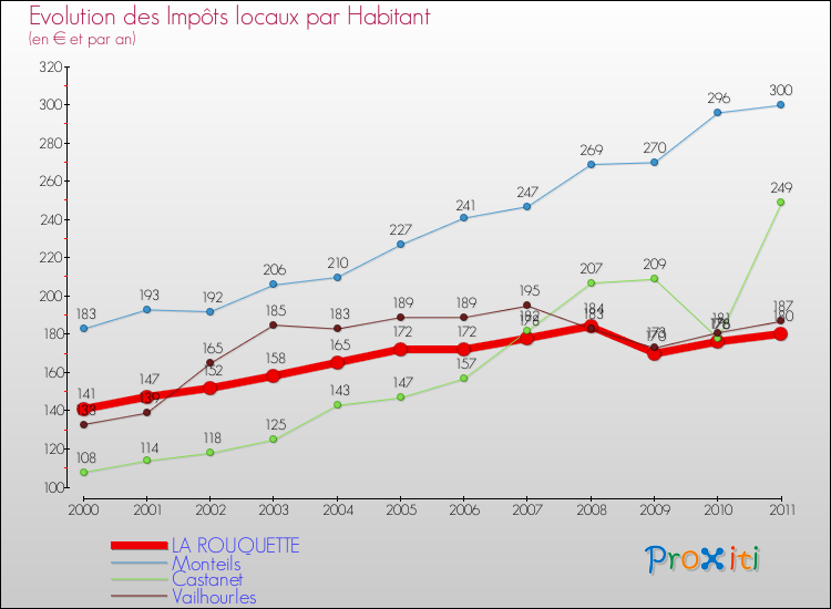 Evolution et montant des impôts locaux par Habitant pour LA ROUQUETTE et les communes proches Comparaison des impôts locaux par habitant pour LA ROUQUETTE et les communes voisines